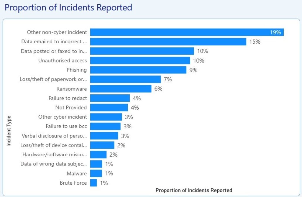 Image of an ICO incident report screenshot.