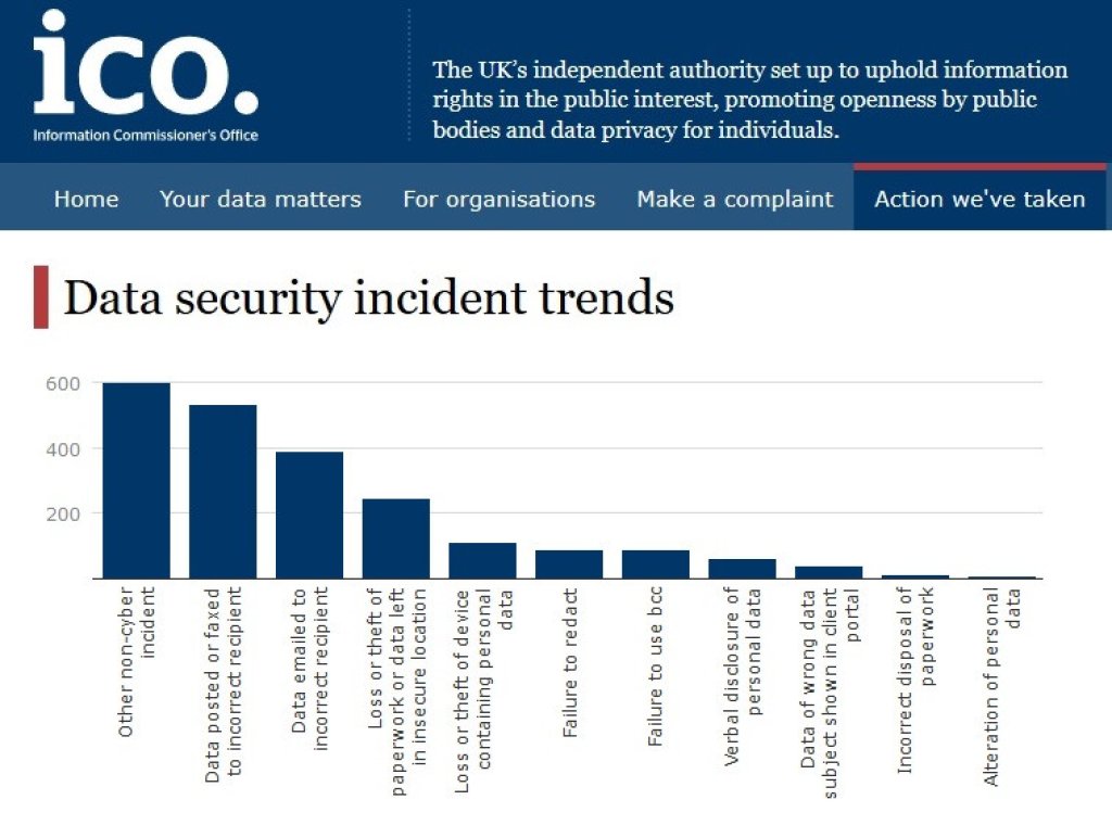 ICO graph showing a range of data security incident types and related trends.